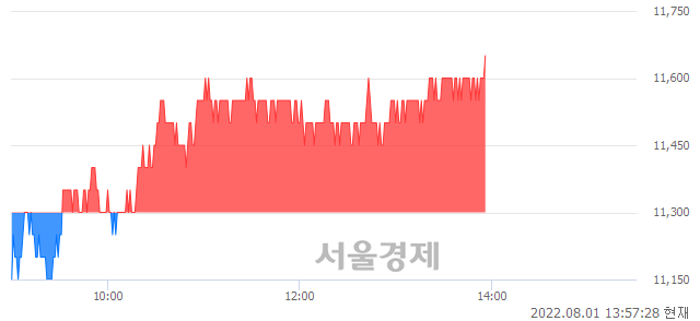 <코>오비고, 3.10% 오르며 체결강도 강세 지속(117%)