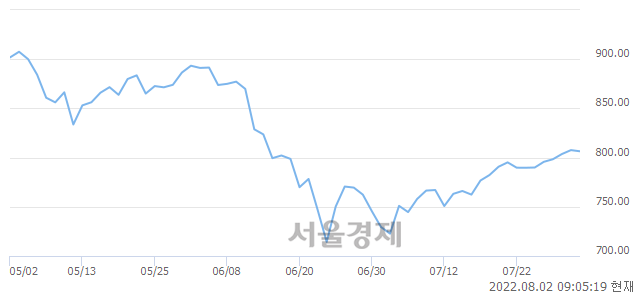 [개장 시황] 코스닥 807.69.. 개인의 순매수에 상승 출발 (▲0.08, +0.01%)