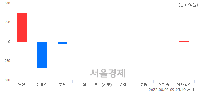 [개장 시황] 코스닥 807.69.. 개인의 순매수에 상승 출발 (▲0.08, +0.01%)