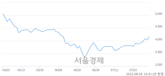 <코>엑셈, 전일 대비 7.80% 상승.. 일일회전율은 1.72% 기록