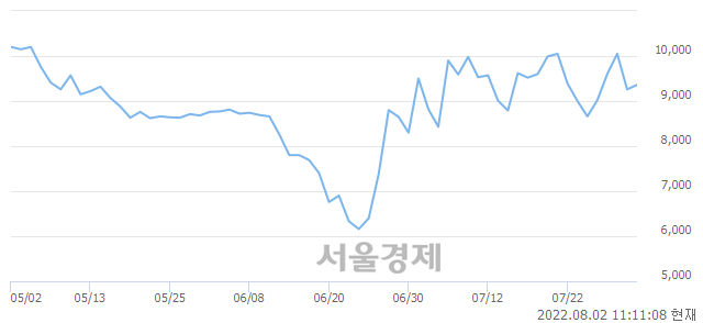 <코>까스텔바작, 6.48% 오르며 체결강도 강세로 반전(149%)