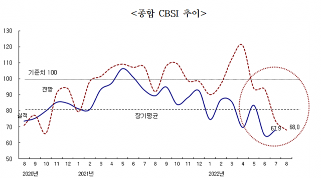 종합 CBSI 추이. 한국건설산업연구원