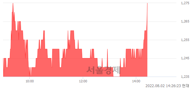 <코>디젠스, 3.24% 오르며 체결강도 강세로 반전(102%)