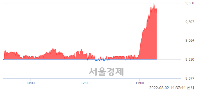 <코>에이비온, 전일 대비 7.48% 상승.. 일일회전율은 0.53% 기록