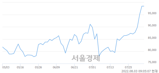 <유>현대미포조선, 장중 신고가 돌파.. 99,000→103,500(▲4,500)