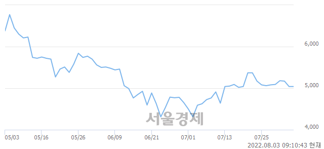 <코>룽투코리아, 5.75% 오르며 체결강도 강세 지속(131%)