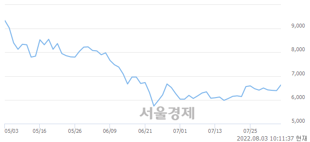 <유>한성기업, 전일 대비 7.36% 상승.. 일일회전율은 2.63% 기록