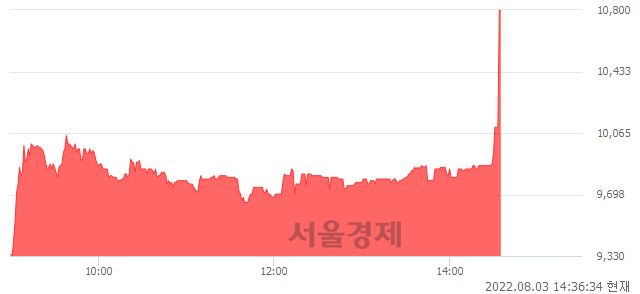 <코>영림원소프트랩, 현재가 6.44% 급등