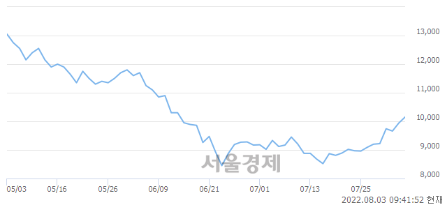 <유>성신양회, 3.62% 오르며 체결강도 강세로 반전(142%)