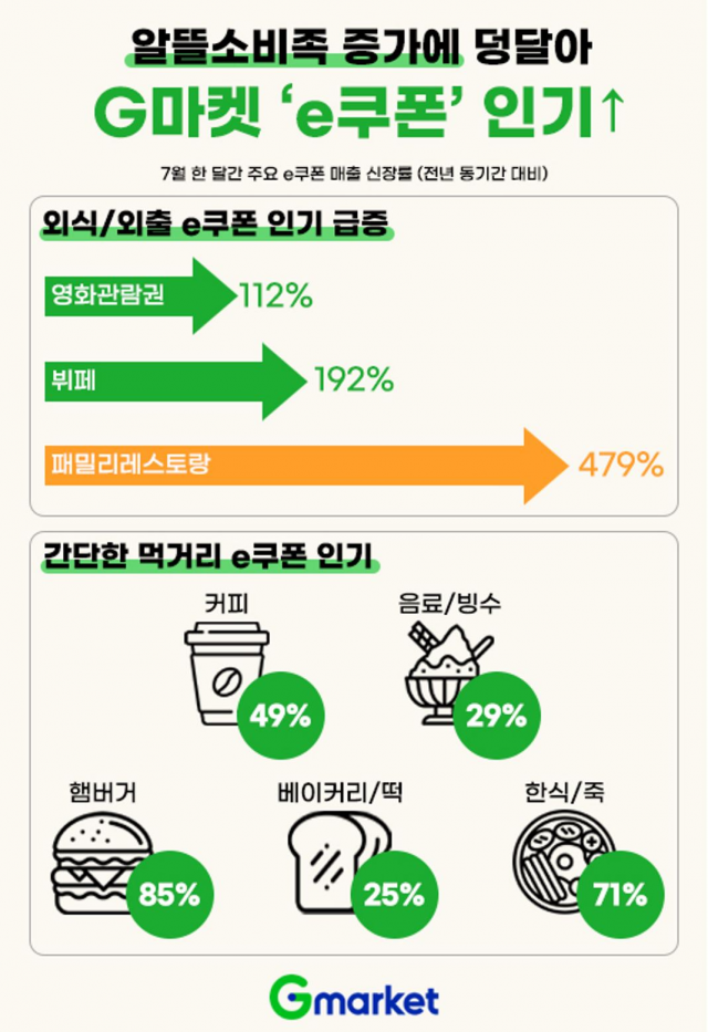 G마켓의 e쿠폰 관련 인포그래픽/사진 제공=G마켓