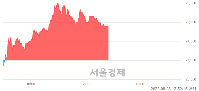 <코>나이벡, 3.95% 오르며 체결강도 강세 지속(250%)