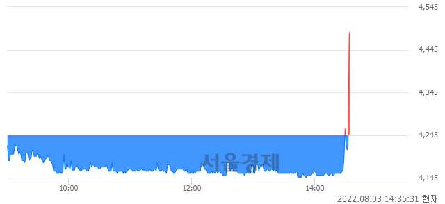 <유>한라, 현재가 6.16% 급등