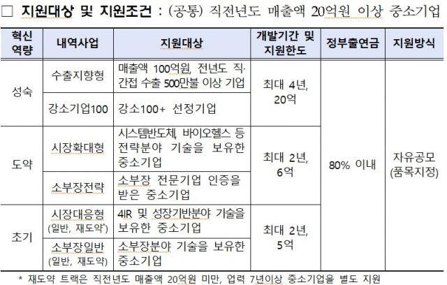 자료: 중소벤처기업부