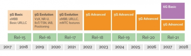 3GPP 5G 진화 계획도. 사진제공=에릭슨