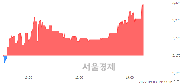 <코>그리티, 4.72% 오르며 체결강도 강세 지속(142%)