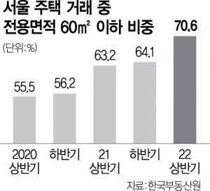 0415A25 서울 주택 거래 중