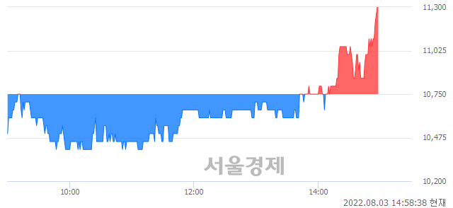 <코>APS홀딩스, 5.58% 오르며 체결강도 강세 지속(149%)