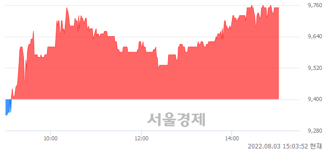 <코>코텍, 3.72% 오르며 체결강도 강세 지속(131%)