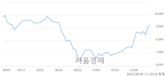 <유>그린케미칼, 매수잔량 321% 급증