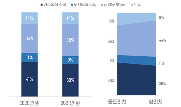 사진 설명. (좌)부자의 부동산 자산 비중, (우)올드리치 VS 영리치의 부동산 자산 비중