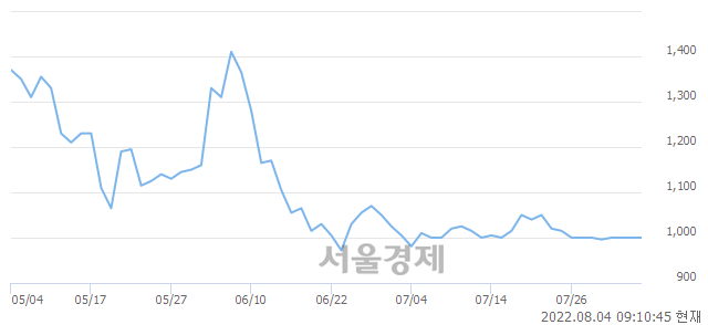 <코>WI, 7.00% 오르며 체결강도 강세 지속(234%)