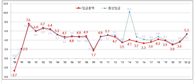 연도별 협약임금 인상률 추이. 사진 제공=고용노동부