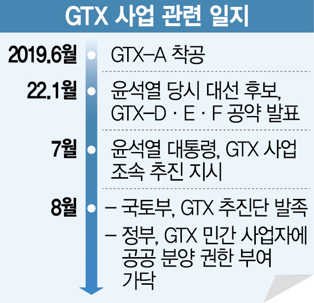 [단독]GTX 민간사업자, 역세권에 집 짓고 분양도 한다