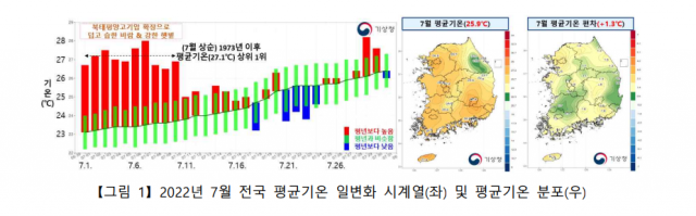 2022년 7월 평균기온 및 편차. 기상청 제공