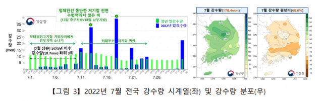 2022년 7월 전국 강수량 및 강수량 평년비. 기상청 제공