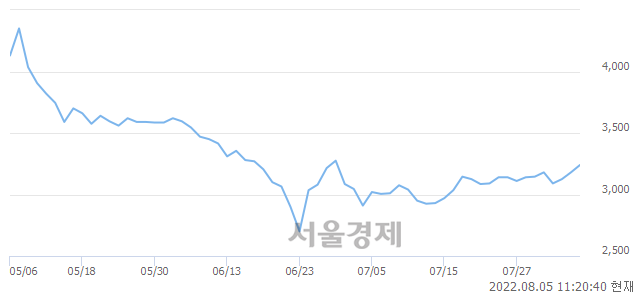 <유>이엔플러스, 전일 대비 7.39% 상승.. 일일회전율은 2.85% 기록