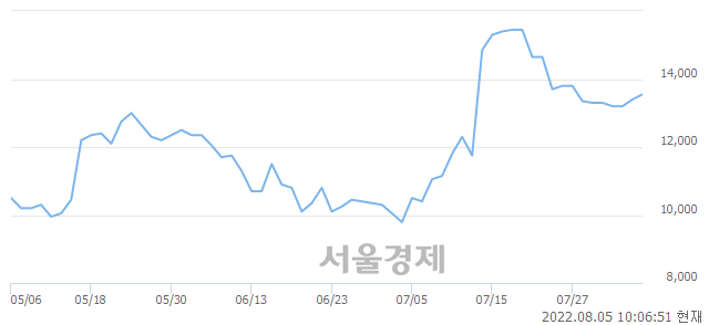 <유>진원생명과학, 3.36% 오르며 체결강도 강세 지속(199%)