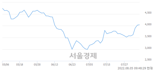 <코>SM C&C, 매수잔량 371% 급증