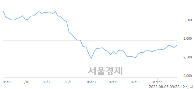 <유>벽산, 3.03% 오르며 체결강도 강세 지속(163%)