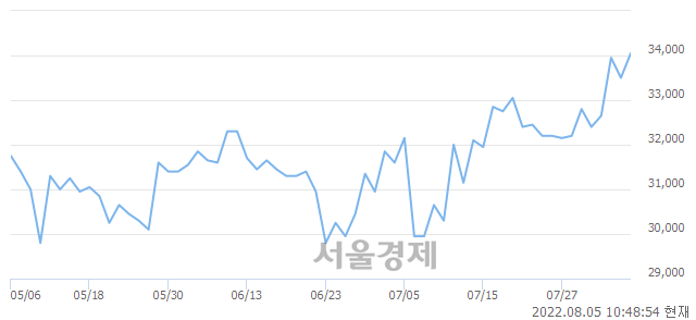 <유>현대해상, 장중 신고가 돌파.. 34,300→34,450(▲150)