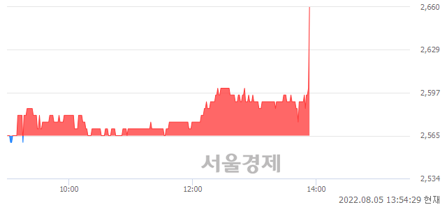 <코>경남제약, 3.31% 오르며 체결강도 강세 지속(278%)