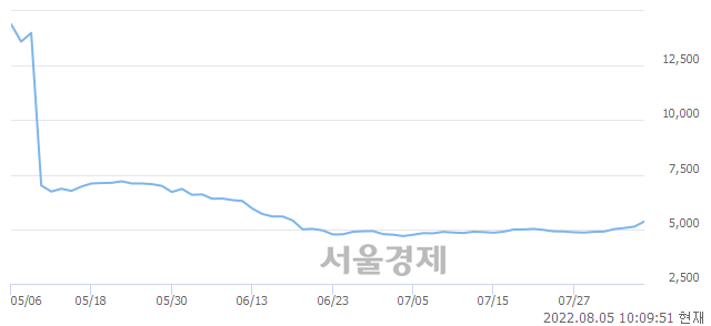 <코>신도기연, 전일 대비 14.45% 상승.. 일일회전율은 1.80% 기록