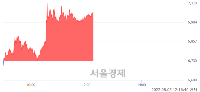 <코>스톤브릿지벤처스, 5.05% 오르며 체결강도 강세로 반전(100%)