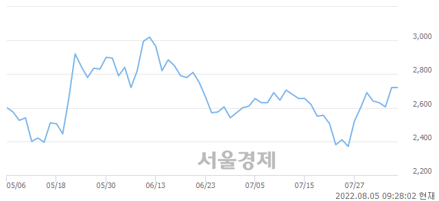 <코>코닉오토메이션, 3.31% 오르며 체결강도 강세로 반전(131%)