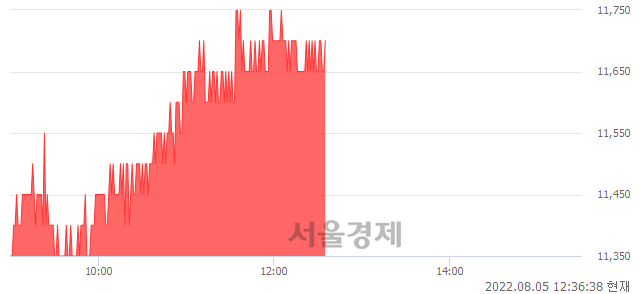 <유>한미글로벌, 3.08% 오르며 체결강도 강세 지속(132%)