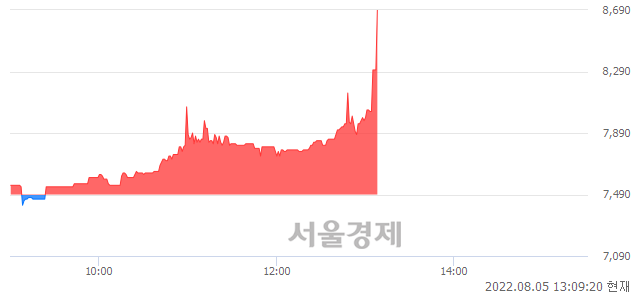 <코>프리시젼바이오, 16.15% 오르며 체결강도 강세 지속(193%)