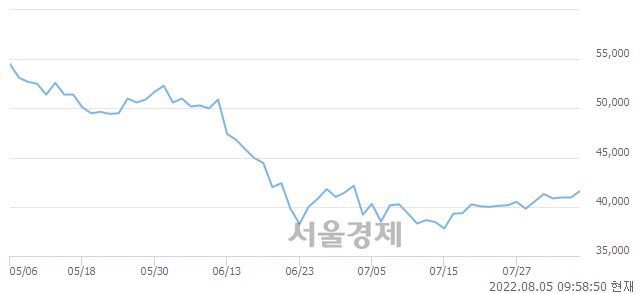 <유>DL이앤씨, 3.17% 오르며 체결강도 강세 지속(203%)