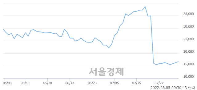 <코>셀리버리, 전일 대비 20.55% 상승.. 일일회전율은 1.77% 기록