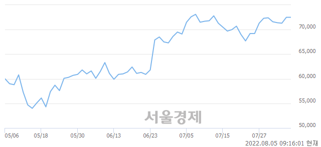 <코>셀트리온헬스케어, 3.03% 오르며 체결강도 강세 지속(283%)