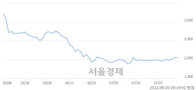 <유>티웨이항공, 4.14% 오르며 체결강도 강세로 반전(223%)