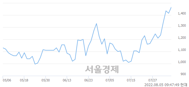 <코>디젠스, 전일 대비 7.07% 상승.. 일일회전율은 2.30% 기록