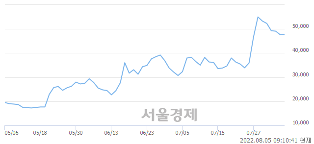 <코>지투파워, 3.46% 오르며 체결강도 강세로 반전(175%)