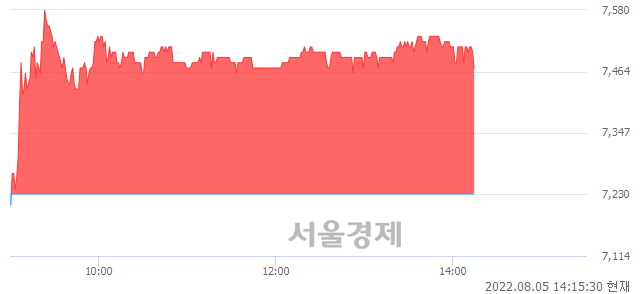 <코>코미팜, 3.32% 오르며 체결강도 강세 지속(184%)