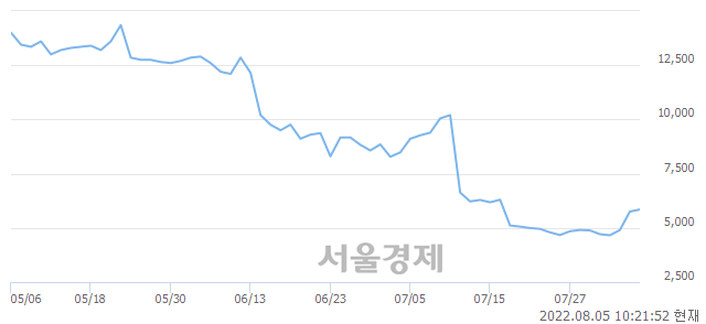 <코>유틸렉스, 매도잔량 332% 급증