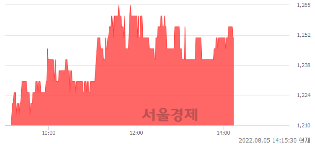 <코>케스피온, 3.73% 오르며 체결강도 강세 지속(174%)