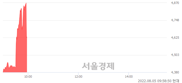 <코>우원개발, 현재가 5.03% 급락